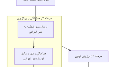 فرآیند_برگزاری_کرسی_های_نظریه_پردازی_-_چارت_برگزاری_کرسی_های_علمی_ترویجی. (1)