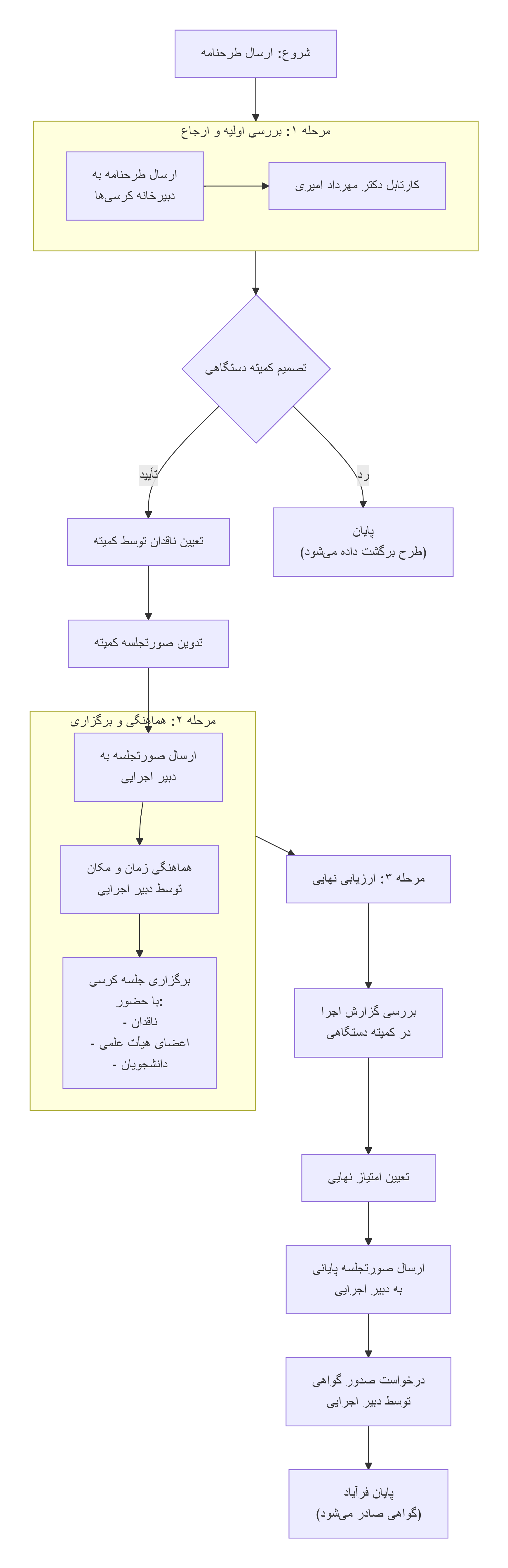 فرآیند_برگزاری_کرسی_های_نظریه_پردازی_-_چارت_برگزاری_کرسی_های_علمی_ترویجی. (1)